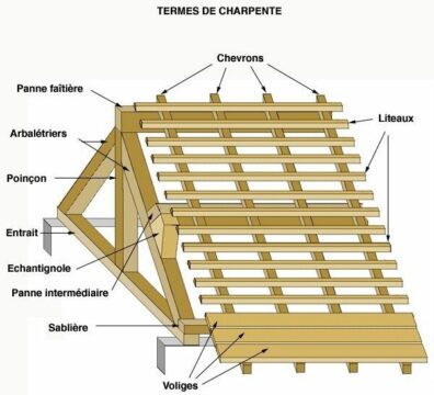 vocabulaire toiture couverture